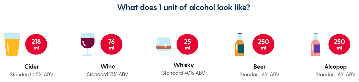 What does 1 unit of alcohol look like?